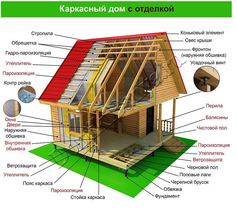 Схема элементов каркасного дома