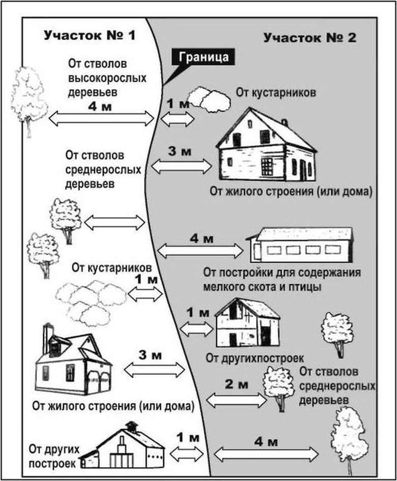 Расстояние от дома с гаражом под одной крышей до забора