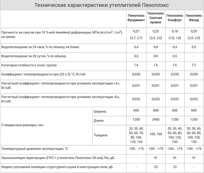 Технические характеристики пеноплекса: достоинства и применение