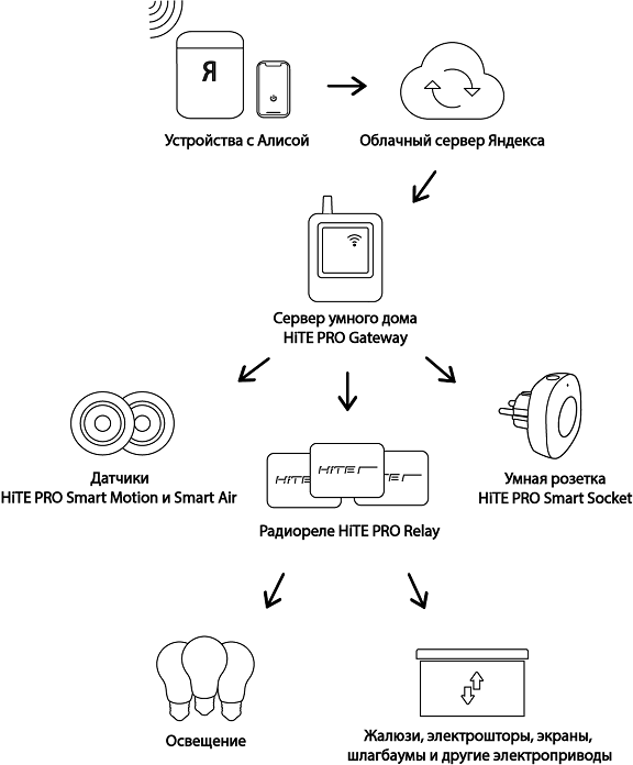 Умный дом с Алисой схема подключения устройства. Устройства для умного дома с Алисой. Умный дом Яндекс. Умный дом Hite Pro.