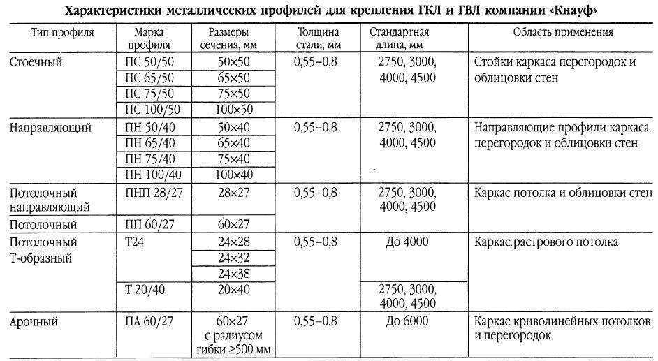 Оптимальная толщина гипсокартона для потолка: параметры материала