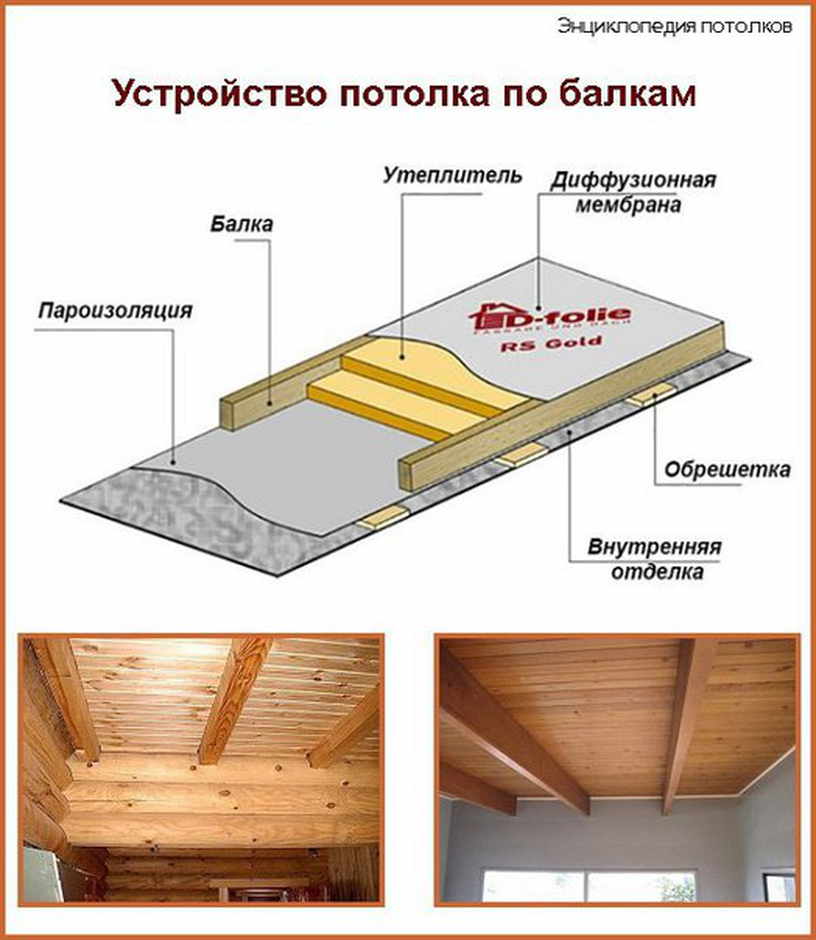 Как правильно утеплить потолок в бане своими руками — схема утепления