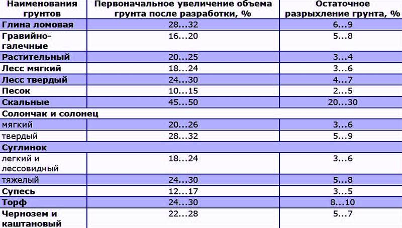 Показатели разрыхления грунтов и пород для пересчета объема, замеренного в отвале или насыпи, в объем, соответствующий естественной плотности грунта или породы