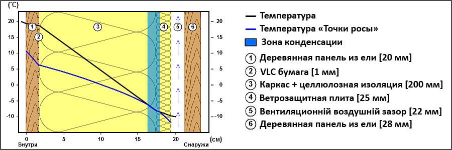 Как рассчитать точку росы в каркасном доме и почему мокнет утеплитель