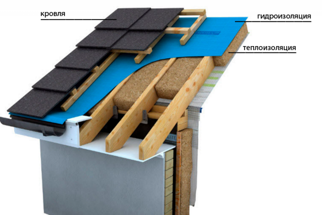 Гидроизоляция крыша металлочерепица