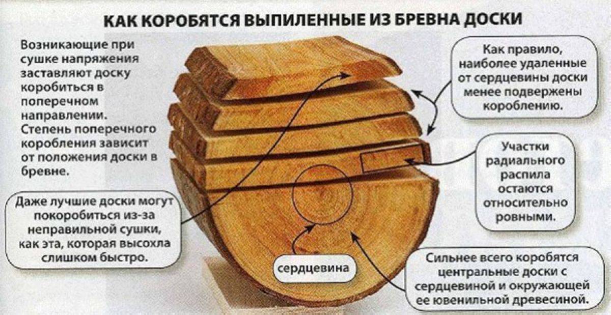 Как высушить дерево в домашних условиях быстро? способы сушки древесины – преимущества и недостатки технологии