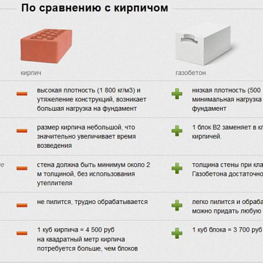 Что дешевле каркасный дом или из газобетона, а может из пеноблоков, а также какой из них лучше и теплее?