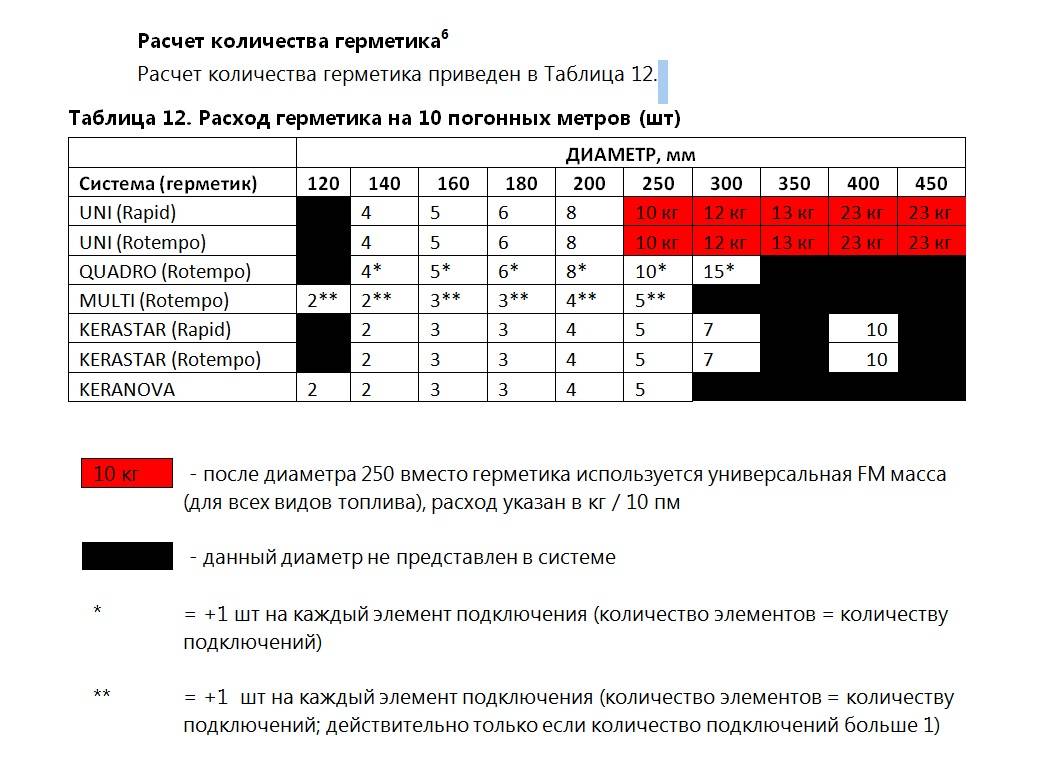 Расход полиуретанового герметика на 1 м шва: инструкция по расчету