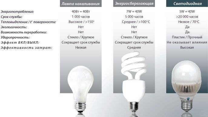 Какая лампа лучше: светодиодная или люминесцентная