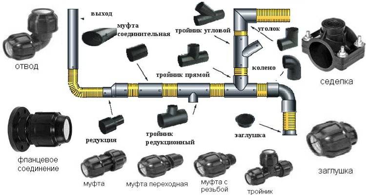 Как правильно соединять трубы из пнд: в каком случае можно использовать фитинг или фланец вместо сварки?