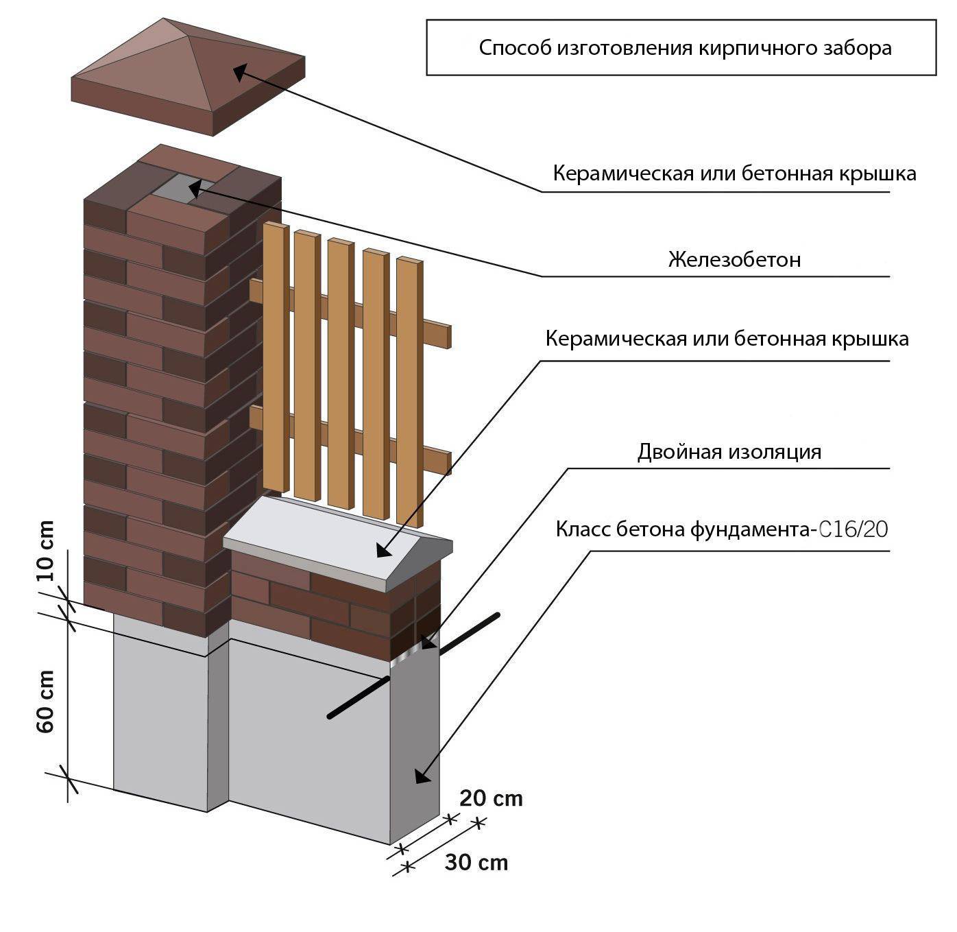 Фундамент для забора с кирпичными столбами чертеж