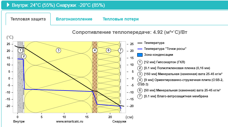 Как рассчитать точку росы, как ее сдвинуть + видео