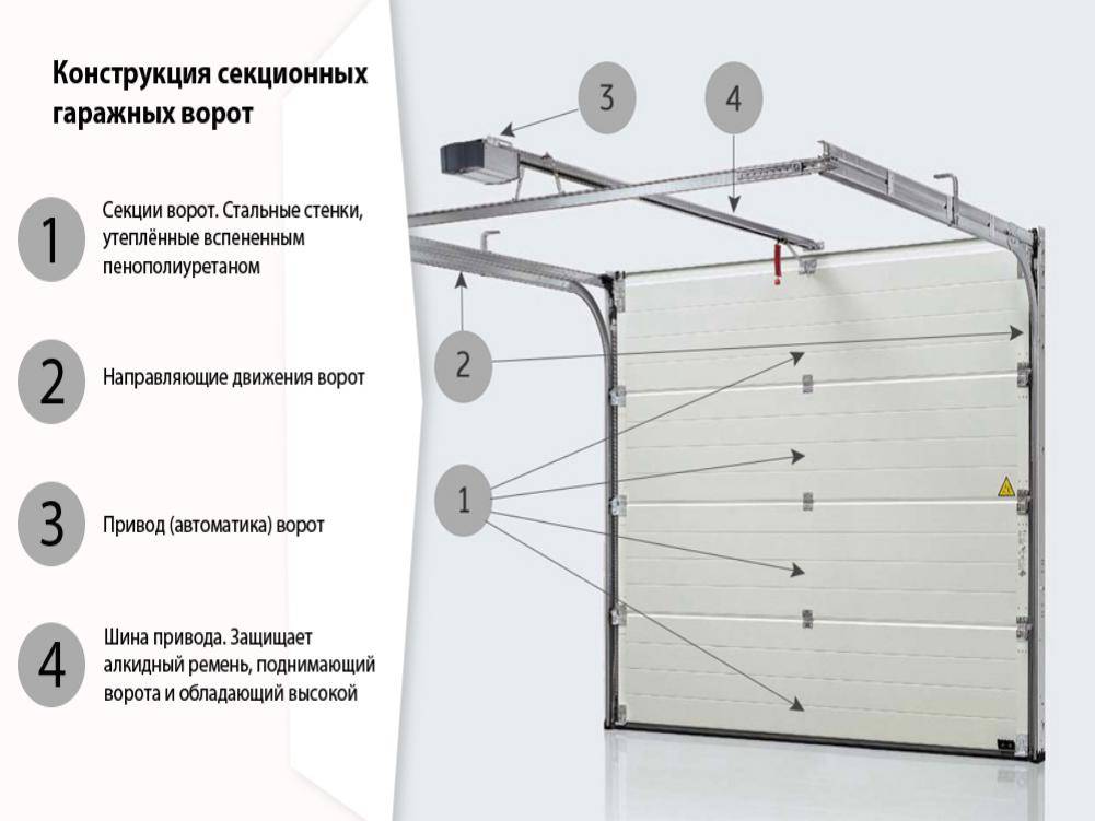 Секционные ворота: нюансы, на которые нужно обратить внимание при выборе и эксплуатации - подробная информация