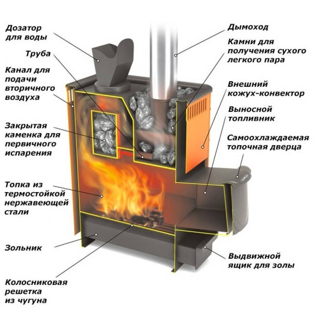 Чертеж железной банной печи