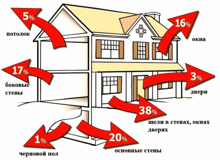 Мостики холода: что это такое, как от них избавиться, материалы для утепления фасадов зданий