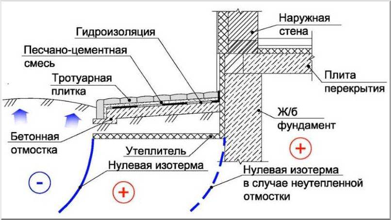 Технология создания отмостки вокруг дома из брусчатки