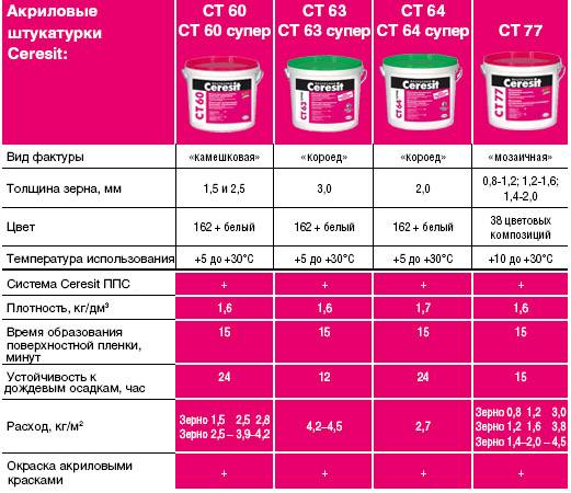 Штукатурка короед расход на 1 м2: норма на квадратный метр стены, декоративная церезит для наружных работ, фасадная ceresit и шуба
