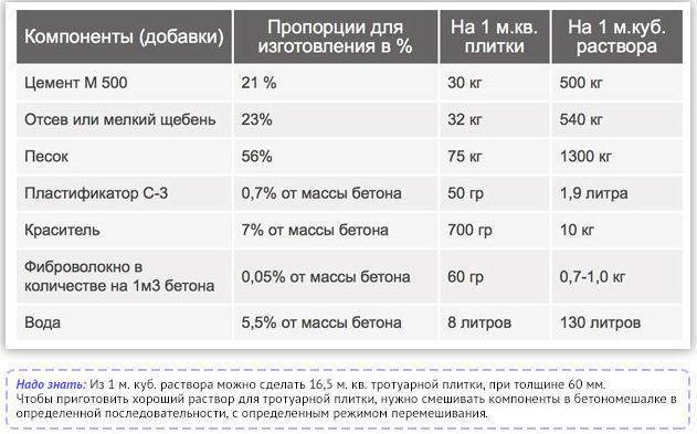 Состав и пропорции смеси для тротуарной плитки - belplitka.by