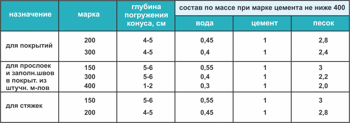 Состав раствора для стяжки пола м 150. Состав цементно-песчаного раствора для стяжки. Состав цементно-песчаного раствора для стяжки пола. Пескобетон м300 состав смеси пропорции.