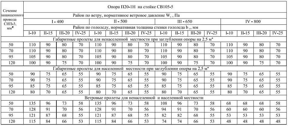 Монтаж воздушных линий напряжением 0,4 – 10 кв / публикации / energoboard.ru