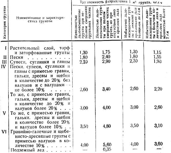 Коэффициент разрыхления грунта как важный показатель