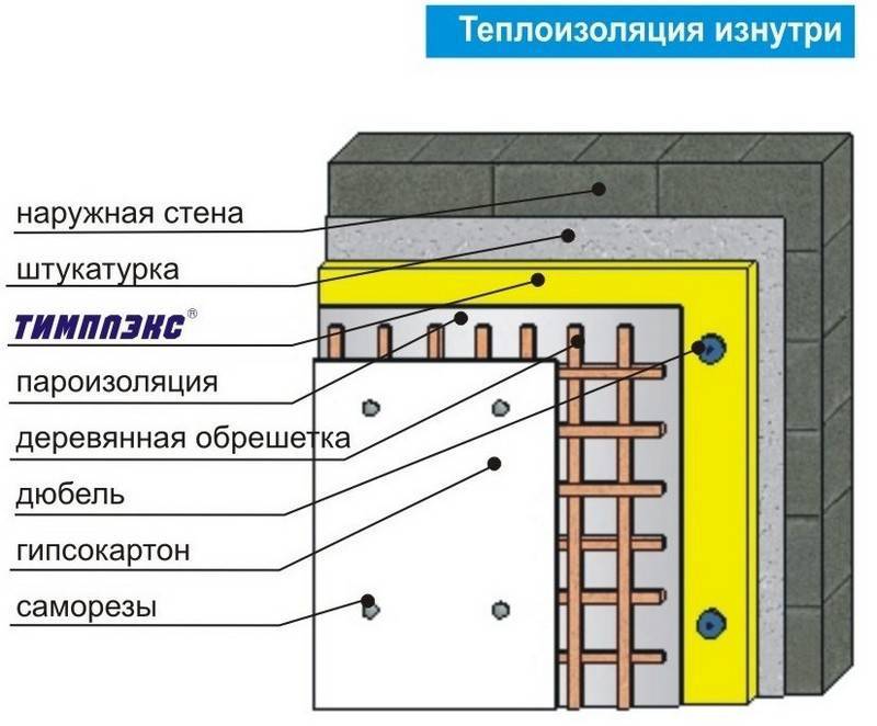 Утепление стен изнутри пеноплексом и гипсокартоном своими руками: технология теплоизоляции стен внутри дома