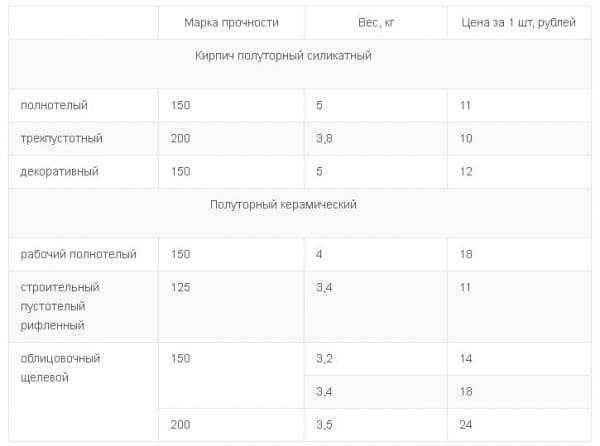 Сколько весит силикатный кирпич