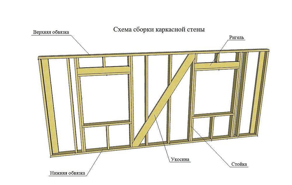 Нижняя и верхняя обвязка каркасного дома