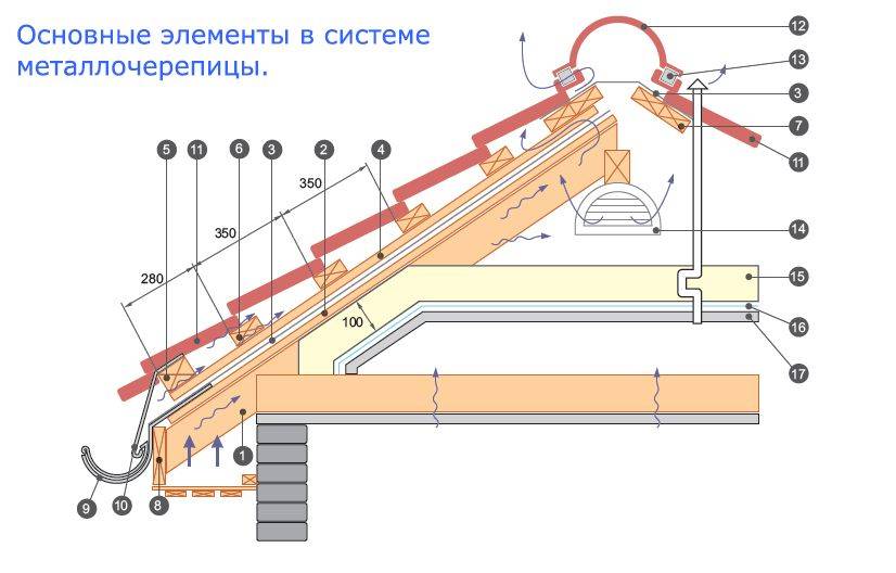 Как правильно сделать обрешетку под металлочерепицу?