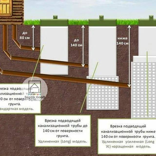 Требования снип к канализации