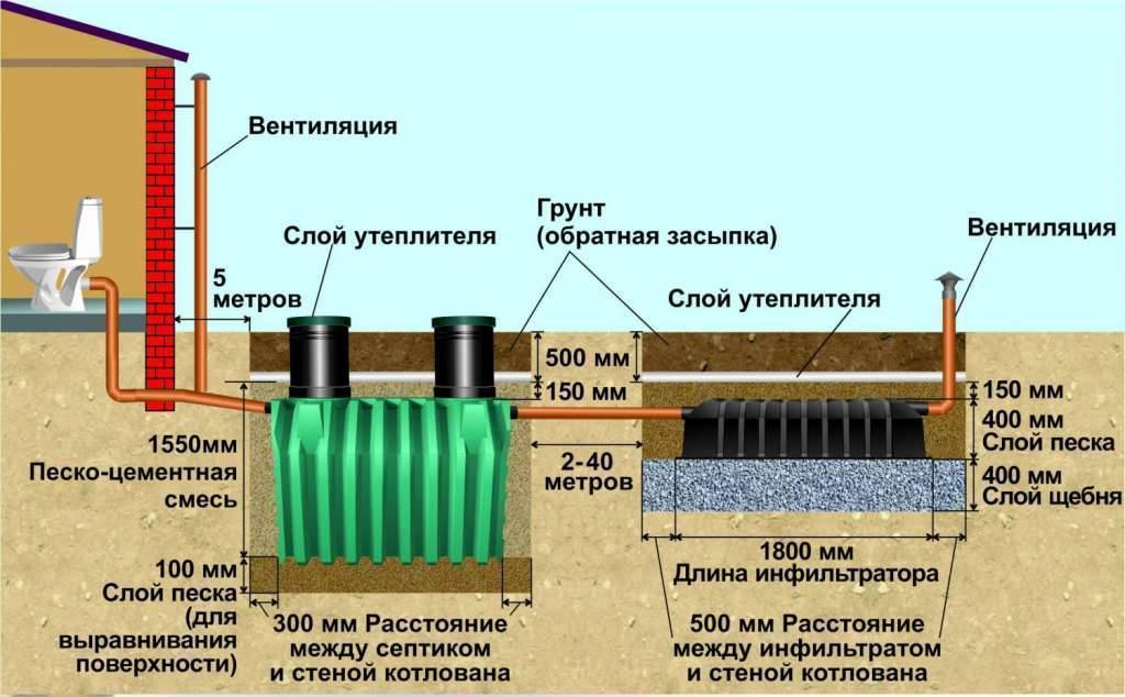 Лучшие септики в 2022 году