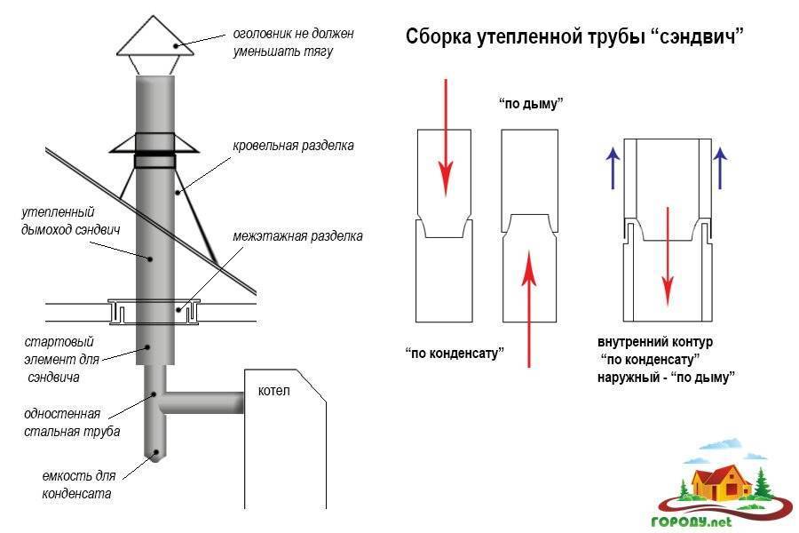 Сэндвич-труба для бани - выбор и монтаж своими руками