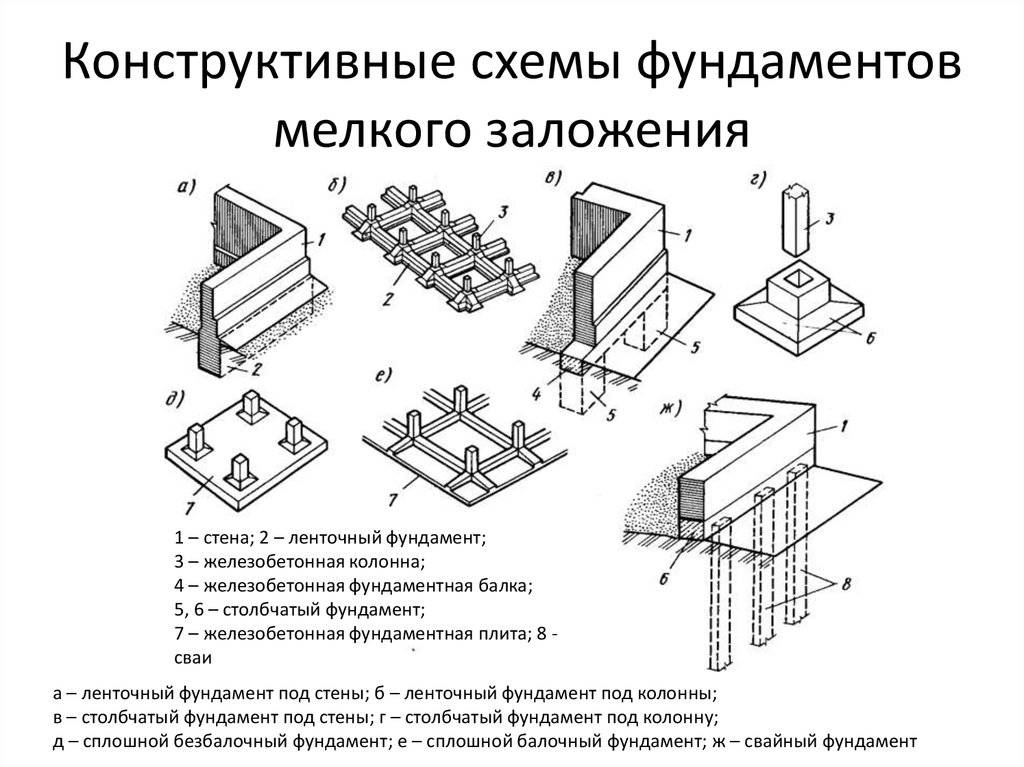 Виды фундамента для частного дома - обзор и преимущества